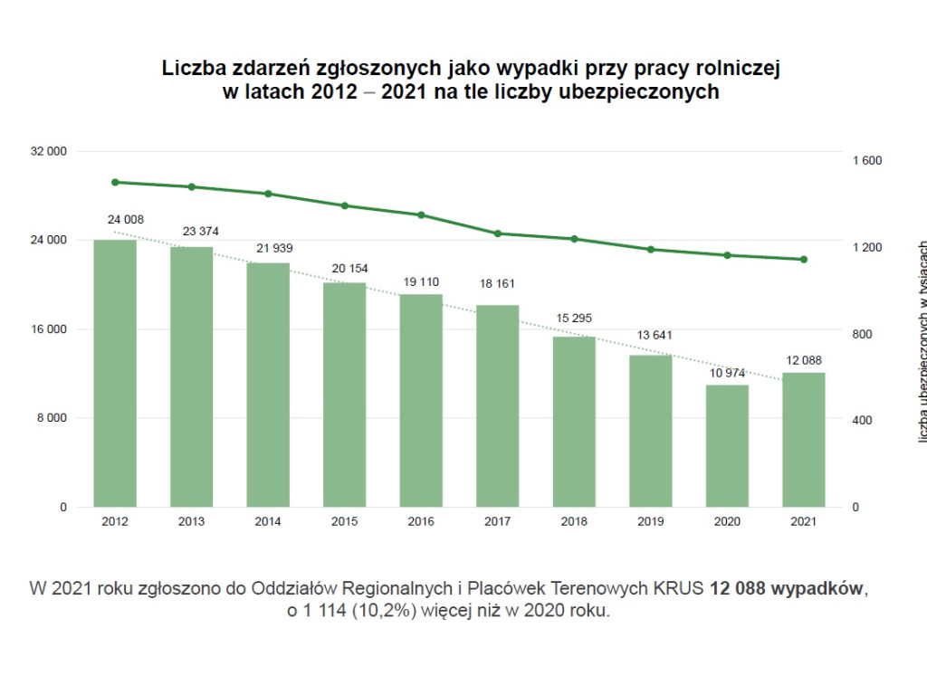 Ręka kobiety utkwiła w maszynie, ranny też mężczyzna. Coraz więcej wypadków przy pracy rolników? [FILM, ZDJĘCIA]