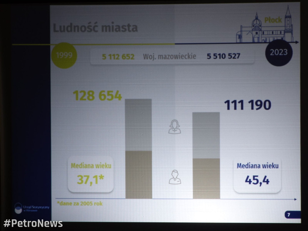 Ostatnie i najbliższe 25 lat Płocka w statystykach