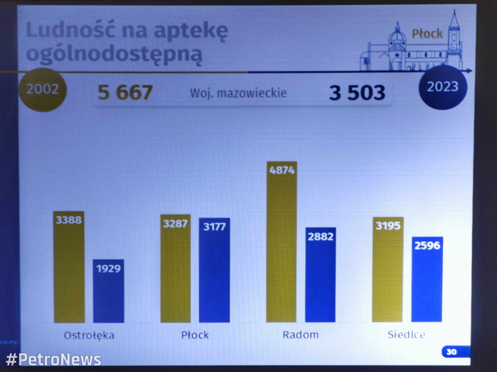 Ostatnie i najbliższe 25 lat Płocka w statystykach