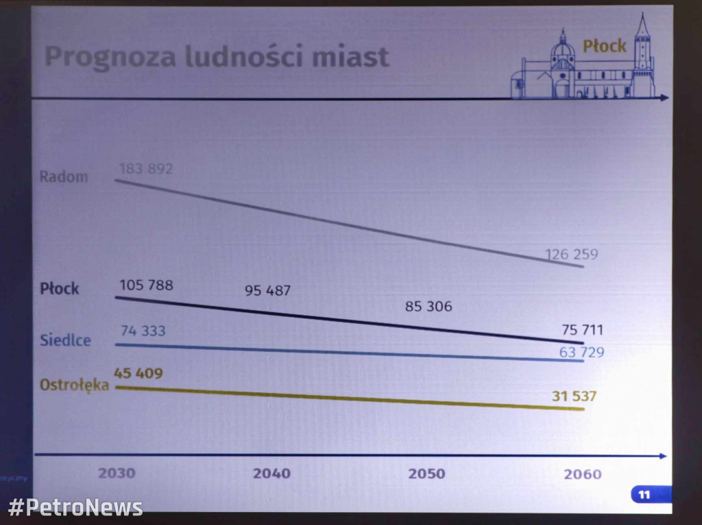 Ostatnie i najbliższe 25 lat Płocka w statystykach