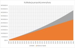 Kalkulacja przyszłej emerytury przy IKE w Vistula BS