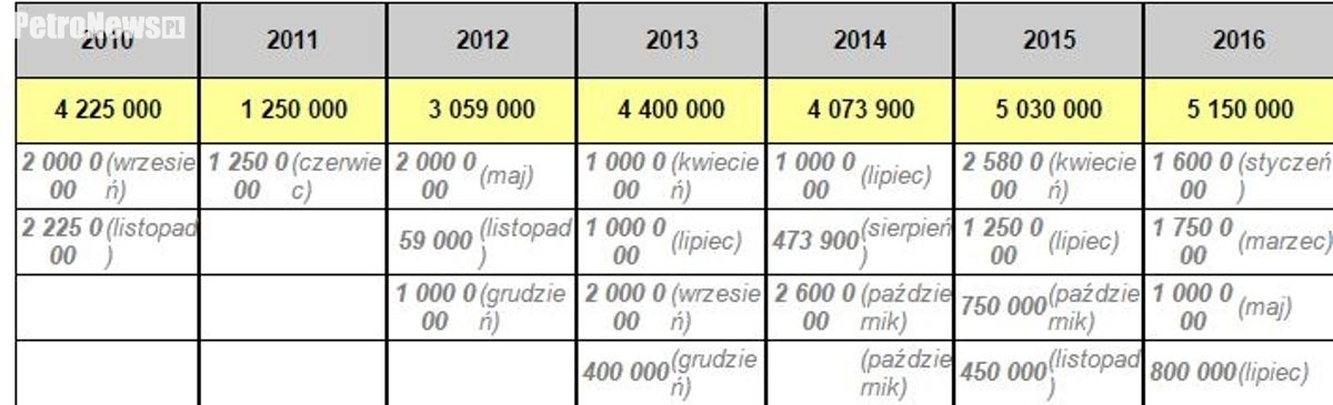 środki z lat 2010-16 wydatkowane z budżetu miasta na podwyższenia kapitału w Wiśle Płock S.A. Tabela nie zawiera środków uchwalonych przez Radę Miasta w sierpniu 2016 podczas XXI Sesji RMP.