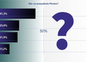 Sondaż przedwyborczy. Kto na prezydenta Płocka?