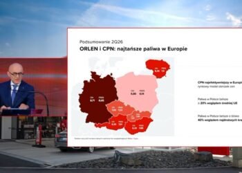 ORLEN podsumował drugi kwartał. 7,7 mld zł zysku netto i rekordowy udział zagranicznych stacji